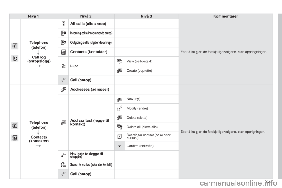 CITROEN C4 2015 InstruksjonsbØker (in Norwegian) 343
C4-2_no_Chap13b_sMEGplus_ed01-2015
C4-2_no_Chap13b_sMEGplus_ed01-2015
Nivå 1Nivå 2 Nivå 3 Kommentarer
Telephone (telefon)
Call log
(anropslogg) All calls (alle anrop)
Etter å ha gjort de for CITROEN C4 2015 InstruksjonsbØker (in Norwegian) 343
C4-2_no_Chap13b_sMEGplus_ed01-2015
C4-2_no_Chap13b_sMEGplus_ed01-2015
Nivå 1Nivå 2 Nivå 3 Kommentarer
Telephone (telefon)
Call log
(anropslogg) All calls (alle anrop)
Etter å ha gjort de for
