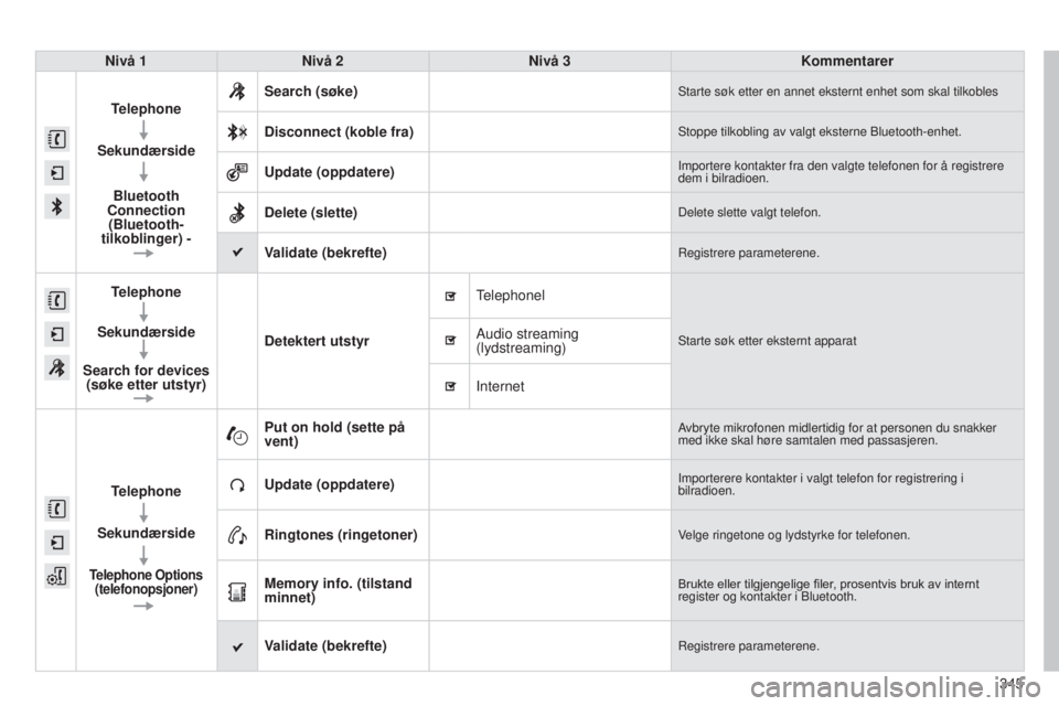 CITROEN C4 2015 InstruksjonsbØker (in Norwegian) 345
C4-2_no_Chap13b_sMEGplus_ed01-2015
C4-2_no_Chap13b_sMEGplus_ed01-2015
Nivå 1Nivå 2 Nivå 3 Kommentarer
Telephone
Sekundærside
Bluetooth
Connection (Bluetooth-
tilkoblinger) - Search (søke)
s CITROEN C4 2015 InstruksjonsbØker (in Norwegian) 345
C4-2_no_Chap13b_sMEGplus_ed01-2015
C4-2_no_Chap13b_sMEGplus_ed01-2015
Nivå 1Nivå 2 Nivå 3 Kommentarer
Telephone
Sekundærside
Bluetooth
Connection (Bluetooth-
tilkoblinger) - Search (søke)
s