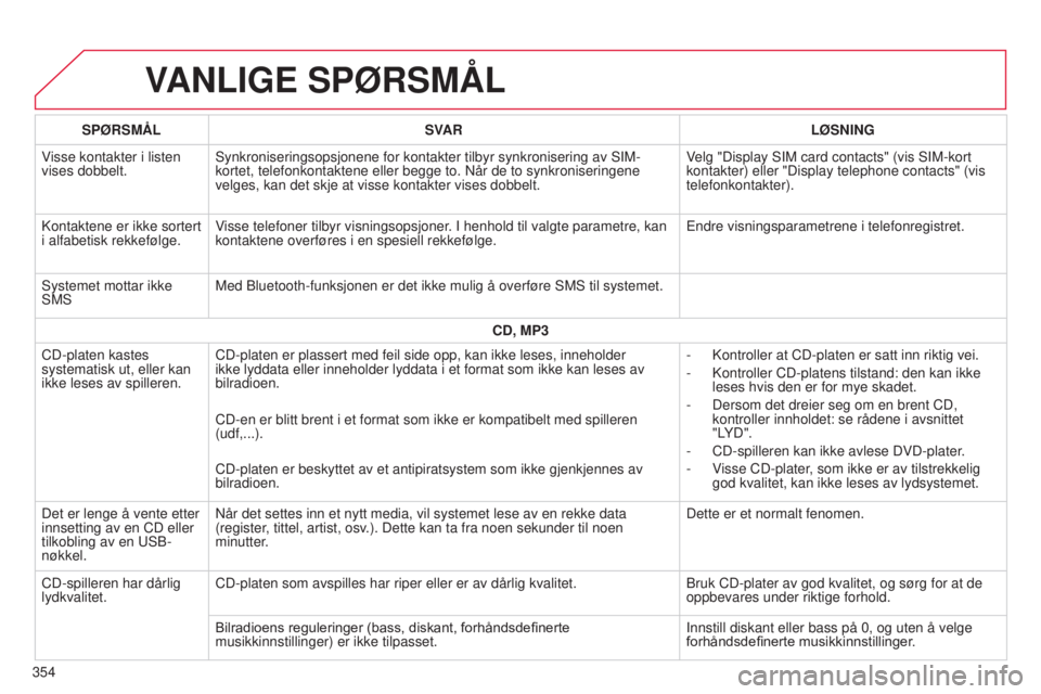 CITROEN C4 2015 InstruksjonsbØker (in Norwegian) C4-2_no_Chap13b_sMEGplus_ed01-2015
C4-2_no_Chap13b_sMEGplus_ed01-2015
VANLIGE SPØRSMÅL
354SPØRSMÅL
SVAR LØSNING
Visse kontakter i listen
vises dobbelt.
s
ynkroniseringsopsjonene for kontakter CITROEN C4 2015 InstruksjonsbØker (in Norwegian) C4-2_no_Chap13b_sMEGplus_ed01-2015
C4-2_no_Chap13b_sMEGplus_ed01-2015
VANLIGE SPØRSMÅL
354SPØRSMÅL
SVAR LØSNING
Visse kontakter i listen
vises dobbelt.
s
ynkroniseringsopsjonene for kontakter