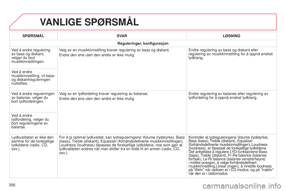 CITROEN C4 2015 InstruksjonsbØker (in Norwegian) C4-2_no_Chap13b_sMEGplus_ed01-2015
C4-2_no_Chap13b_sMEGplus_ed01-2015
VANLIGE SPØRSMÅL
356SPØRSMÅL
SVAR LØSNING
Reguleringer, konfigurasjon
Ved å endre regulering
av bass og diskant,
velger d CITROEN C4 2015 InstruksjonsbØker (in Norwegian) C4-2_no_Chap13b_sMEGplus_ed01-2015
C4-2_no_Chap13b_sMEGplus_ed01-2015
VANLIGE SPØRSMÅL
356SPØRSMÅL
SVAR LØSNING
Reguleringer, konfigurasjon
Ved å endre regulering
av bass og diskant,
velger d