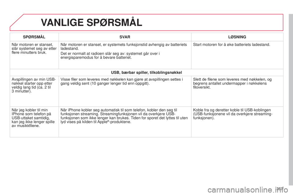 CITROEN C4 2015 InstruksjonsbØker (in Norwegian) C4-2_no_Chap13b_sMEGplus_ed01-2015
C4-2_no_Chap13b_sMEGplus_ed01-2015
VANLIGE SPØRSMÅL
357
SPØRSMÅL
SVAR LØSNING
n
år motoren er stanset,
slår systemet seg av etter
flere minutters bruk.
n
CITROEN C4 2015 InstruksjonsbØker (in Norwegian) C4-2_no_Chap13b_sMEGplus_ed01-2015
C4-2_no_Chap13b_sMEGplus_ed01-2015
VANLIGE SPØRSMÅL
357
SPØRSMÅL
SVAR LØSNING
n
år motoren er stanset,
slår systemet seg av etter
flere minutters bruk.
n