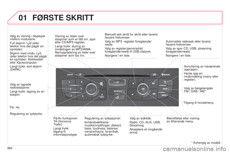 CITROEN C4 2015  InstruksjonsbØker (in Norwegian) 01
360
C4-2_no_Chap13c_rD5_ed01-2015
C4-2_no_Chap13c_rD5_ed01-2015
Automatisk radiosøk etter lavere/
høyere frekvenser. 
Valg av spor CD, usb , streaming 
foregående/neste.
n

avigere i en liste.
V