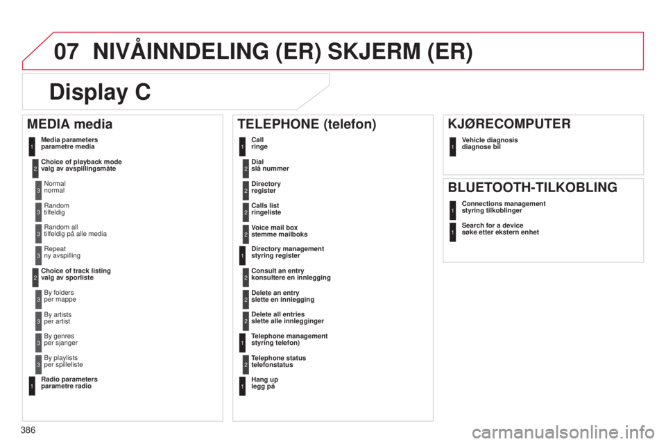 CITROEN C4 2015 InstruksjonsbØker (in Norwegian) 07
386
C4-2_no_Chap13c_rD5_ed01-2015
C4-2_no_Chap13c_rD5_ed01-2015
NIVÅINNDELING (ER) SKJERM (ER)
Display C
Dial
slå nummer2
Media parameters
parametre media
Choice of playback mode
valg av avspill CITROEN C4 2015 InstruksjonsbØker (in Norwegian) 07
386
C4-2_no_Chap13c_rD5_ed01-2015
C4-2_no_Chap13c_rD5_ed01-2015
NIVÅINNDELING (ER) SKJERM (ER)
Display C
Dial
slå nummer2
Media parameters
parametre media
Choice of playback mode
valg av avspill