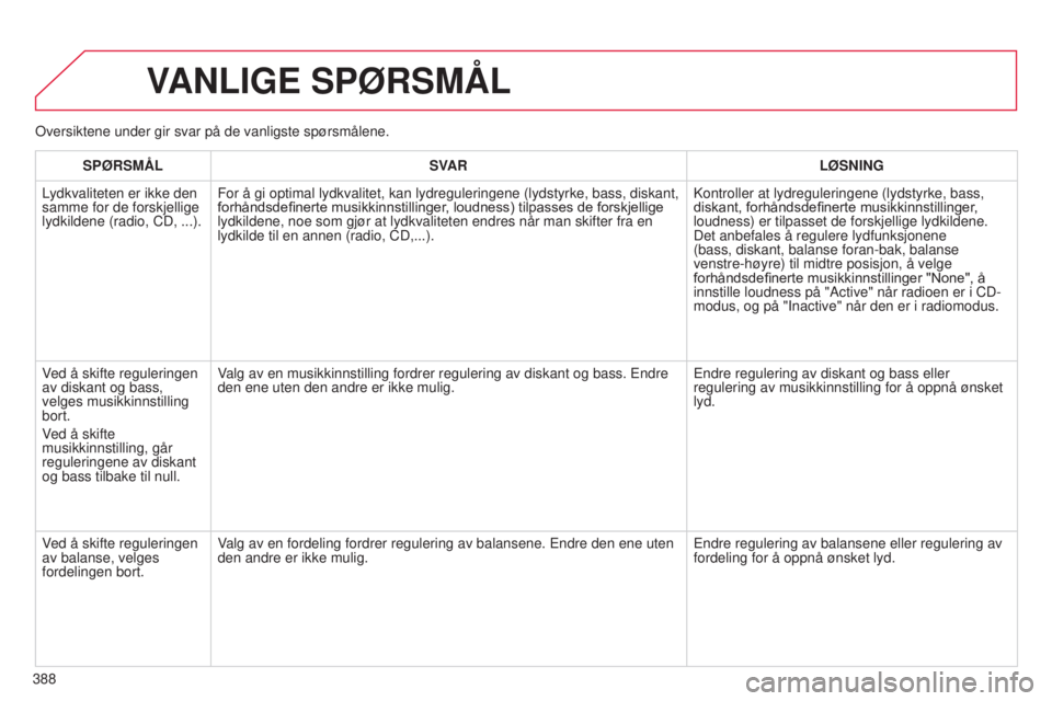 CITROEN C4 2015  InstruksjonsbØker (in Norwegian) 388
C4-2_no_Chap13c_rD5_ed01-2015
C4-2_no_Chap13c_rD5_ed01-2015
VANLIGE  SPØRSMÅL
SPØRSMÅL SVAR LØSNING
Lydkvaliteten er ikke den 
samme for de forskjellige 
lydkildene (radio, CD, ...). For å g
