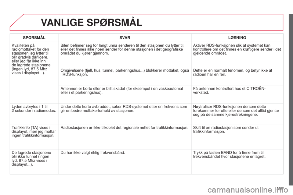 CITROEN C4 2015 InstruksjonsbØker (in Norwegian) 389
C4-2_no_Chap13c_rD5_ed01-2015
C4-2_no_Chap13c_rD5_ed01-2015
VANLIGE SPØRSMÅL
SPØRSMÅL SVAR LØSNING
k
valiteten på
radiomottaket for den
stasjonen jeg lytter til
blir gradvis dårligere, CITROEN C4 2015 InstruksjonsbØker (in Norwegian) 389
C4-2_no_Chap13c_rD5_ed01-2015
C4-2_no_Chap13c_rD5_ed01-2015
VANLIGE SPØRSMÅL
SPØRSMÅL SVAR LØSNING
k
valiteten på
radiomottaket for den
stasjonen jeg lytter til
blir gradvis dårligere,