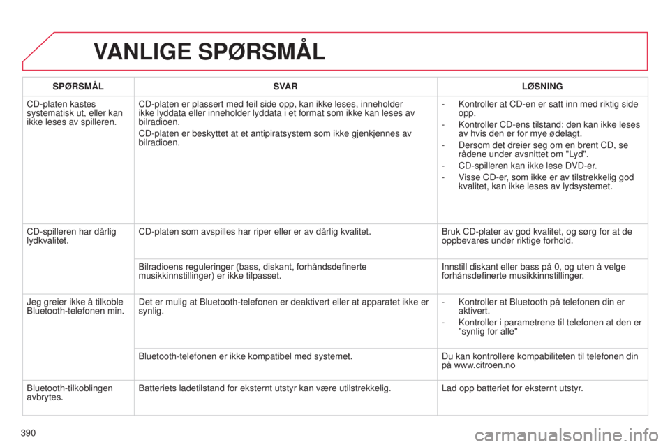 CITROEN C4 2015 InstruksjonsbØker (in Norwegian) 390
C4-2_no_Chap13c_rD5_ed01-2015
C4-2_no_Chap13c_rD5_ed01-2015
VANLIGE SPØRSMÅL
SPØRSMÅL SVAR LØSNING
CD-platen kastes
systematisk ut, eller kan
ikke leses av spilleren. CD-platen er plassert CITROEN C4 2015 InstruksjonsbØker (in Norwegian) 390
C4-2_no_Chap13c_rD5_ed01-2015
C4-2_no_Chap13c_rD5_ed01-2015
VANLIGE SPØRSMÅL
SPØRSMÅL SVAR LØSNING
CD-platen kastes
systematisk ut, eller kan
ikke leses av spilleren. CD-platen er plassert