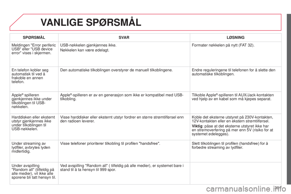 CITROEN C4 2015 InstruksjonsbØker (in Norwegian) 391
C4-2_no_Chap13c_rD5_ed01-2015
C4-2_no_Chap13c_rD5_ed01-2015
VANLIGE SPØRSMÅL
SPØRSMÅL SVAR LØSNING
Meldingen "Error periferic
usb
" eller " usb device
error" vises i skje CITROEN C4 2015 InstruksjonsbØker (in Norwegian) 391
C4-2_no_Chap13c_rD5_ed01-2015
C4-2_no_Chap13c_rD5_ed01-2015
VANLIGE SPØRSMÅL
SPØRSMÅL SVAR LØSNING
Meldingen "Error periferic
usb
" eller " usb device
error" vises i skje