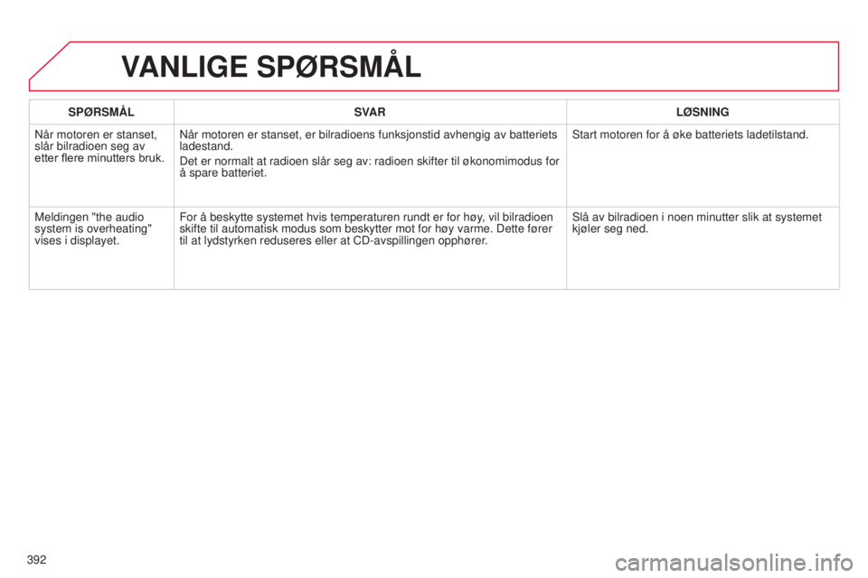 CITROEN C4 2015 InstruksjonsbØker (in Norwegian) 392
C4-2_no_Chap13c_rD5_ed01-2015
C4-2_no_Chap13c_rD5_ed01-2015
VANLIGE SPØRSMÅL
SPØRSMÅL SVAR LØSNING
n
år motoren er stanset,
slår bilradioen seg av
etter flere minutters bruk.
n
år mot CITROEN C4 2015 InstruksjonsbØker (in Norwegian) 392
C4-2_no_Chap13c_rD5_ed01-2015
C4-2_no_Chap13c_rD5_ed01-2015
VANLIGE SPØRSMÅL
SPØRSMÅL SVAR LØSNING
n
år motoren er stanset,
slår bilradioen seg av
etter flere minutters bruk.
n
år mot