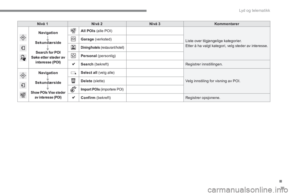 CITROEN C4 2015 InstruksjonsbØker (in Norwegian) .
Lyd og telematikk 31
C4-2-add_no_Chap13b_SMEGplus_ed01-2015
Nivå 1Nivå 2Nivå 3Kommentarer
Navigation
Sekundærside
Search for POI Søke etter steder av interesse (POI)
All POIs (alle POI) CITROEN C4 2015 InstruksjonsbØker (in Norwegian) .
Lyd og telematikk 31
C4-2-add_no_Chap13b_SMEGplus_ed01-2015
Nivå 1Nivå 2Nivå 3Kommentarer
Navigation
Sekundærside
Search for POI Søke etter steder av interesse (POI)
All POIs (alle POI)