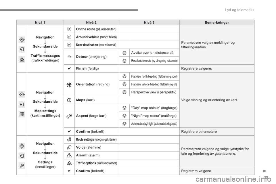 CITROEN C4 2015 InstruksjonsbØker (in Norwegian) .
Lyd og telematikk 33
C4-2-add_no_Chap13b_SMEGplus_ed01-2015
Nivå 1Nivå 2Nivå 3Bemerkninger
Navigation
Sekundærside
Traffic messages(trafikkmeldinger)
On the route (på reiseruten)
Paramet CITROEN C4 2015 InstruksjonsbØker (in Norwegian) .
Lyd og telematikk 33
C4-2-add_no_Chap13b_SMEGplus_ed01-2015
Nivå 1Nivå 2Nivå 3Bemerkninger
Navigation
Sekundærside
Traffic messages(trafikkmeldinger)
On the route (på reiseruten)
Paramet