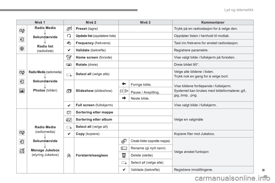 CITROEN C4 2015 InstruksjonsbØker (in Norwegian) .
Lyd og telematikk 43
C4-2-add_no_Chap13b_SMEGplus_ed01-2015
Nivå 1Nivå 2Nivå 3Kommentarer
Radio Media
Sekundærside
Radio list(radioliste)
Preset (lagre) Trykk på en radiostasjon for å v CITROEN C4 2015 InstruksjonsbØker (in Norwegian) .
Lyd og telematikk 43
C4-2-add_no_Chap13b_SMEGplus_ed01-2015
Nivå 1Nivå 2Nivå 3Kommentarer
Radio Media
Sekundærside
Radio list(radioliste)
Preset (lagre) Trykk på en radiostasjon for å v