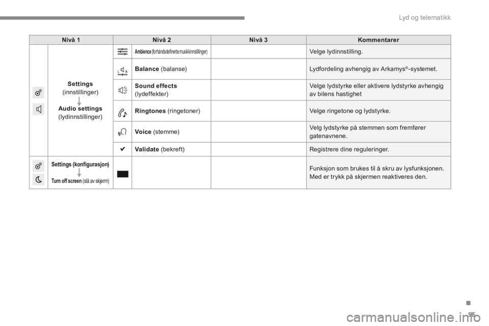 CITROEN C4 2015 InstruksjonsbØker (in Norwegian) .
Lyd og telematikk 55
C4-2-add_no_Chap13b_SMEGplus_ed01-2015
Nivå 1Nivå 2Nivå 3Kommentarer
Settings(innstillinger)
Audio settings(lydinnstillinger)
Ambience (forhåndsdefinerte musikkinnstilli CITROEN C4 2015 InstruksjonsbØker (in Norwegian) .
Lyd og telematikk 55
C4-2-add_no_Chap13b_SMEGplus_ed01-2015
Nivå 1Nivå 2Nivå 3Kommentarer
Settings(innstillinger)
Audio settings(lydinnstillinger)
Ambience (forhåndsdefinerte musikkinnstilli
