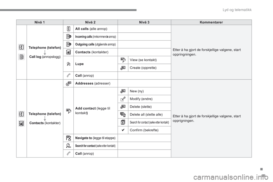 CITROEN C4 2015 InstruksjonsbØker (in Norwegian) .
Lyd og telematikk 69
C4-2-add_no_Chap13b_SMEGplus_ed01-2015
Nivå 1Nivå 2Nivå 3Kommentarer
Telephone (telefon)
Call log (anropslogg)
All calls (alle anrop)
Etter å ha gjort de forsk CITROEN C4 2015 InstruksjonsbØker (in Norwegian) .
Lyd og telematikk 69
C4-2-add_no_Chap13b_SMEGplus_ed01-2015
Nivå 1Nivå 2Nivå 3Kommentarer
Telephone (telefon)
Call log (anropslogg)
All calls (alle anrop)
Etter å ha gjort de forsk