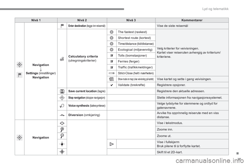 CITROEN C4 2015 InstruksjonsbØker (in Norwegian) .
Lyd og telematikk 27
C4-2-add_no_Chap13b_SMEGplus_ed01-2015
Nivå 1Nivå 2Nivå 3Kommentarer
Navigation
Settings (innstillinger) Navigation
Enter destination (legge inn reisemål) Vise de sist CITROEN C4 2015 InstruksjonsbØker (in Norwegian) .
Lyd og telematikk 27
C4-2-add_no_Chap13b_SMEGplus_ed01-2015
Nivå 1Nivå 2Nivå 3Kommentarer
Navigation
Settings (innstillinger) Navigation
Enter destination (legge inn reisemål) Vise de sist
