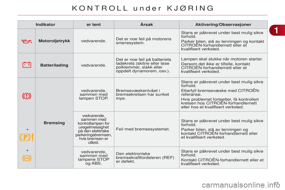 CITROEN C4 2014 InstruksjonsbØker (in Norwegian) 17
C4-2_no_Chap01_controle-de-marche_ed01-2014
Motoroljetrykkvedvarende.Det er noe feil på motorens
smøresystem.
s
tans er påkrevet under best mulig sikre
forhold.
Parker bilen, slå av tenning CITROEN C4 2014 InstruksjonsbØker (in Norwegian) 17
C4-2_no_Chap01_controle-de-marche_ed01-2014
Motoroljetrykkvedvarende.Det er noe feil på motorens
smøresystem.
s
tans er påkrevet under best mulig sikre
forhold.
Parker bilen, slå av tenning