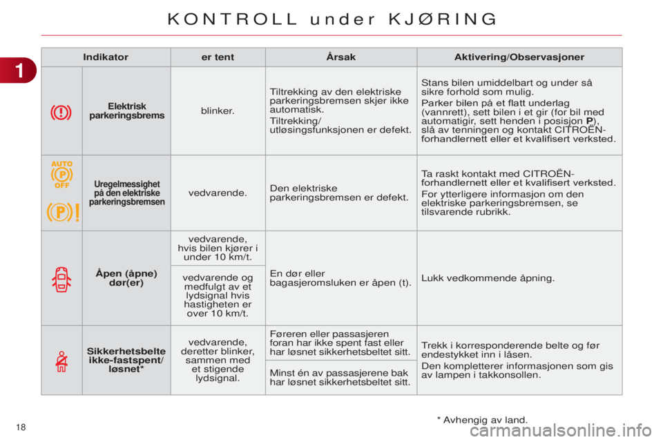 CITROEN C4 2014 InstruksjonsbØker (in Norwegian) 18
C4-2_no_Chap01_controle-de-marche_ed01-2014
Indikatorer tent Ã…rsak Aktivering/Observasjoner
Åpen (åpne) dør(er) vedvarende,
hvis bilen kjører i under 10
km/t.En dør eller
bagasjeromslu CITROEN C4 2014 InstruksjonsbØker (in Norwegian) 18
C4-2_no_Chap01_controle-de-marche_ed01-2014
Indikatorer tent Ã…rsak Aktivering/Observasjoner
Åpen (åpne) dør(er) vedvarende,
hvis bilen kjører i under 10
km/t.En dør eller
bagasjeromslu