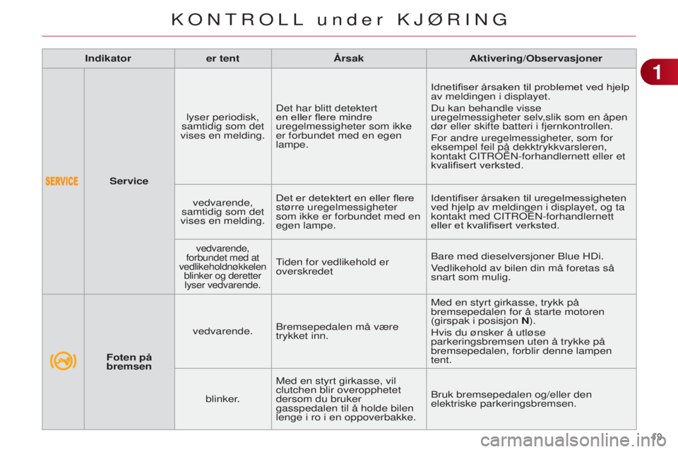 CITROEN C4 2014 InstruksjonsbØker (in Norwegian) 19
C4-2_no_Chap01_controle-de-marche_ed01-2014
Indikatorer tent Ã…rsak Aktivering/Observasjoner
Foten på
bremsen vedvarende.
Bremsepedalen må være
trykket inn. Med en styrt girkasse, trykk på CITROEN C4 2014 InstruksjonsbØker (in Norwegian) 19
C4-2_no_Chap01_controle-de-marche_ed01-2014
Indikatorer tent Ã…rsak Aktivering/Observasjoner
Foten på
bremsen vedvarende.
Bremsepedalen må være
trykket inn. Med en styrt girkasse, trykk på