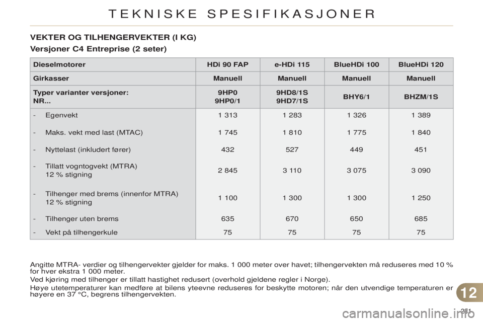 CITROEN C4 2014 InstruksjonsbØker (in Norwegian) 231
C4-2_no_Chap12_caracteristique_ed01-2014
VEKTER OG TILHENGERVEKTER (I KG)
V ersjoner C4 Entreprise (2 seter)
angitte MTra- verdier og tilhengervekter gjelder for maks. 1 000 meter over have CITROEN C4 2014 InstruksjonsbØker (in Norwegian) 231
C4-2_no_Chap12_caracteristique_ed01-2014
VEKTER OG TILHENGERVEKTER (I KG)
V ersjoner C4 Entreprise (2 seter)
angitte MTra- verdier og tilhengervekter gjelder for maks. 1 000 meter over have