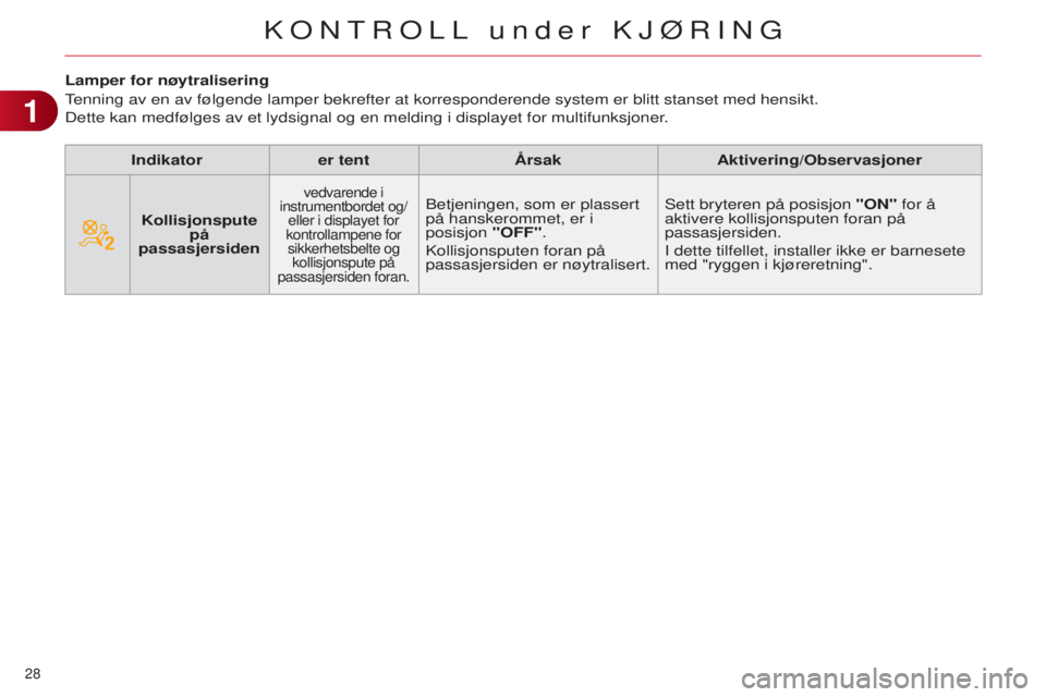 CITROEN C4 2014 InstruksjonsbØker (in Norwegian) 28
C4-2_no_Chap01_controle-de-marche_ed01-2014
Lamper for nøytralisering
Tenning av en av følgende lamper bekrefter at korresponderende system \
er blitt stanset med hensikt.
Dette kan medfølges a CITROEN C4 2014 InstruksjonsbØker (in Norwegian) 28
C4-2_no_Chap01_controle-de-marche_ed01-2014
Lamper for nøytralisering
Tenning av en av følgende lamper bekrefter at korresponderende system \
er blitt stanset med hensikt.
Dette kan medfølges a