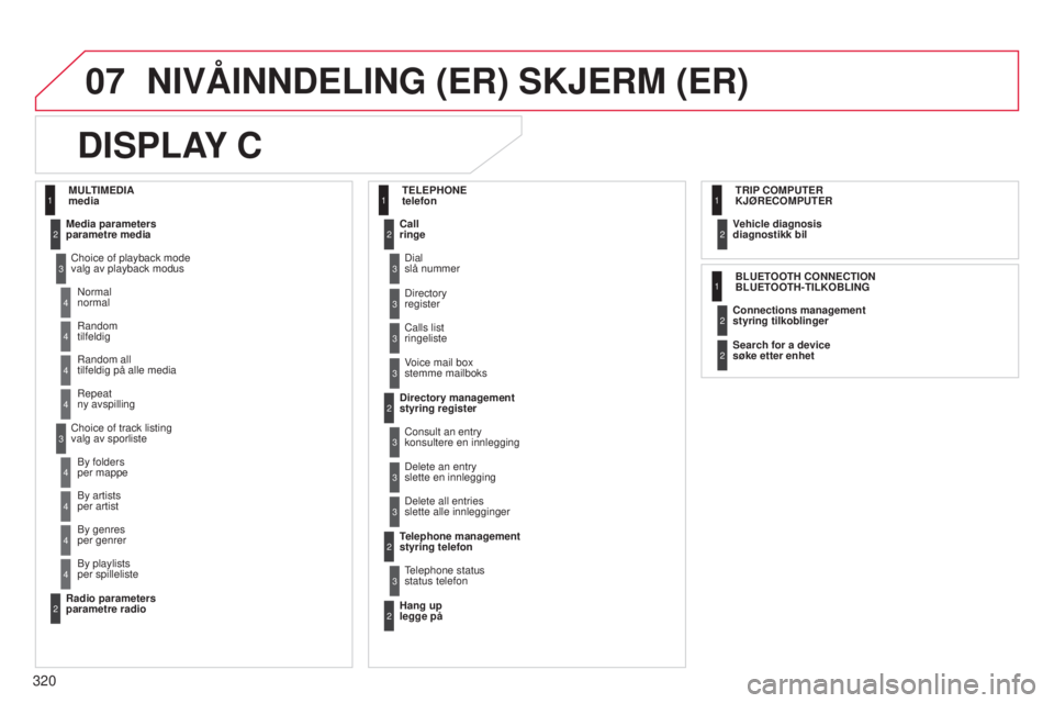 CITROEN C4 2014 InstruksjonsbØker (in Norwegian) 07
320
C4-2_no_Chap13c_rD5_ed01-2014
NIVÅINNDELING (ER) SKJERM (ER)
D
ISPLAY
C
Media parameters
parametre media Call
ringeVehicle diagnosis
diagnostikk bil
Connections management
styring tilkobl CITROEN C4 2014 InstruksjonsbØker (in Norwegian) 07
320
C4-2_no_Chap13c_rD5_ed01-2014
NIVÅINNDELING (ER) SKJERM (ER)
D
ISPLAY
C
Media parameters
parametre media Call
ringeVehicle diagnosis
diagnostikk bil
Connections management
styring tilkobl