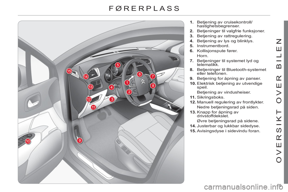 CITROEN C4 2013  InstruksjonsbØker (in Norwegian) 9 
OVERSIKT OVER BILEN
  FØRERPLASS 
 
 
 
 
1. 
  Betjening av cruisekontroll/
hastighetsbegrenser. 
   
2. 
  Betjeninger til valgfrie funksjoner. 
   
3. 
  Betjening av rattregulering. 
   
4. 
 