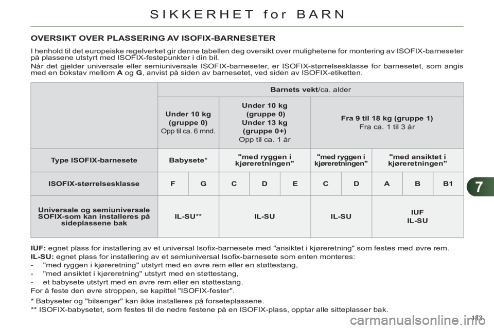 CITROEN C4 2013  InstruksjonsbØker (in Norwegian) 7
SIKKERHET for BARN
133 
   
*   Babyseter og "bilsenger" kan ikke installeres på forseteplassene.  
   
**   ISOFIX-babysetet, som festes til de nedre festene på en ISOFIX-plass, opptar alle sitte