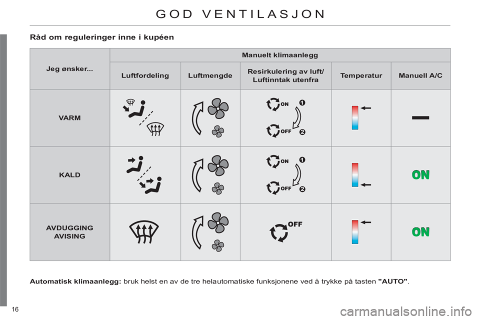 CITROEN C4 2013  InstruksjonsbØker (in Norwegian) 16 
GOD VENTILASJON
   
Råd om reguleringer inne i kupéen
 
 
Automatisk klimaanlegg: 
 bruk helst en av de tre helautomatiske funksjonene ved å trykke på tasten  "AUTO" 
.      
 
Jeg ønsker... 