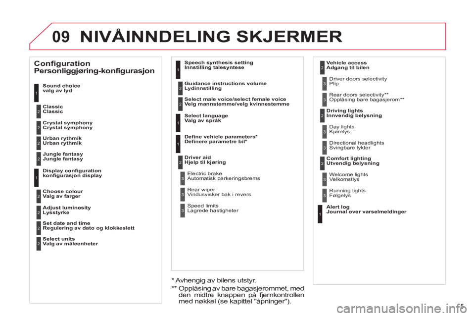 CITROEN C4 2013  InstruksjonsbØker (in Norwegian) 09
5 
NIVÅINNDELING SKJERMER
   
Sound choice  
valg av lyd  
   
Classic  
   
Classic1
2
 
 
Alert log 
  Journal over varselmeldinger  
 
    Welcome lights 
Velkomstlys 
  Running lights 
Følgel