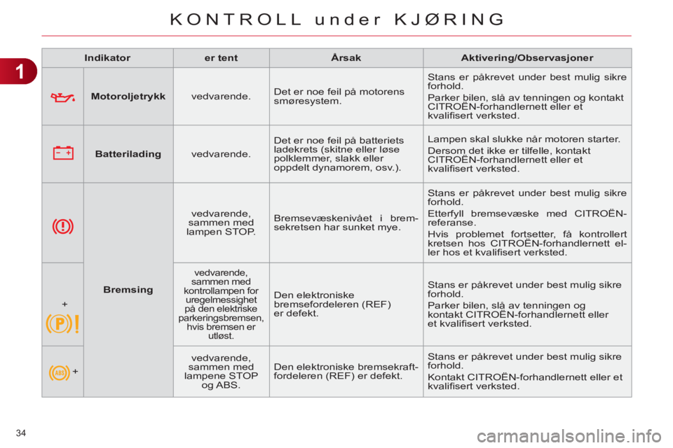 CITROEN C4 2013  InstruksjonsbØker (in Norwegian) 1
KONTROLL under KJØRING
34 
   
 
Motoroljetrykk 
 
   
vedvarende.    Det er noe feil på motorens 
smøresystem.   Stans er påkrevet under best mulig sikre 
forhold. 
  Parker bilen, slå av tenn