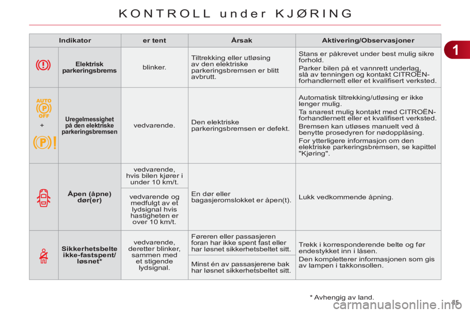 CITROEN C4 2013  InstruksjonsbØker (in Norwegian) 1
KONTROLL under KJØRING
35 
   
 
Elektrisk 
parkeringsbrems 
 
  
 
blinker.    Tiltrekking eller utløsing 
av den elektriske 
parkeringsbremsen er blitt 
avbrutt.   Stans er påkrevet under best 