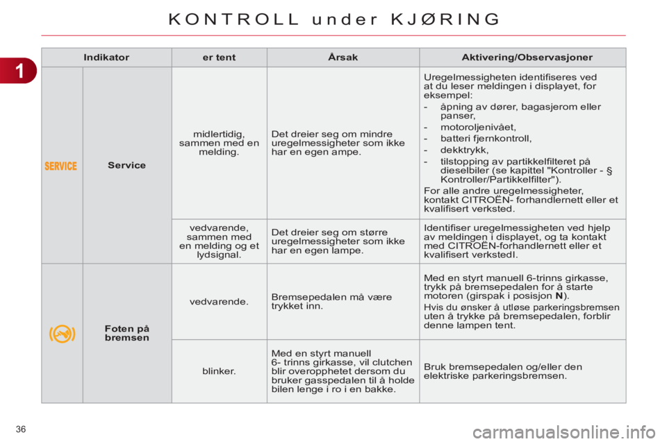 CITROEN C4 2013  InstruksjonsbØker (in Norwegian) 1
KONTROLL under KJØRING
36 
   
 
  
 
 
Service 
 
    
midlertidig, 
sammen med en 
melding.    Det dreier seg om mindre 
uregelmessigheter som ikke 
har en egen ampe.   Uregelmessigheten identi�