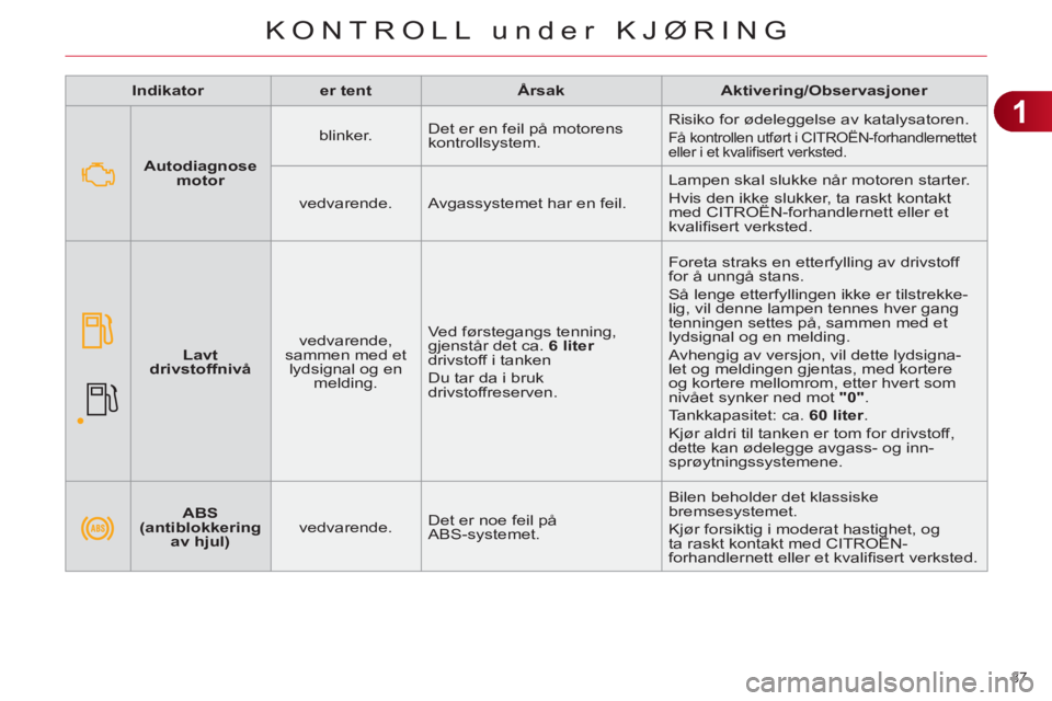 CITROEN C4 2013 InstruksjonsbØker (in Norwegian) 1
KONTROLL under KJØRING
37
Indikator
er tent
Årsak
Aktivering/Observasjoner
ABS
(antiblokkering
av hjul)
vedvarende. Det er noe feil på
A CITROEN C4 2013 InstruksjonsbØker (in Norwegian) 1
KONTROLL under KJØRING
37
Indikator
er tent
Årsak
Aktivering/Observasjoner
ABS
(antiblokkering
av hjul)
vedvarende. Det er noe feil på
A