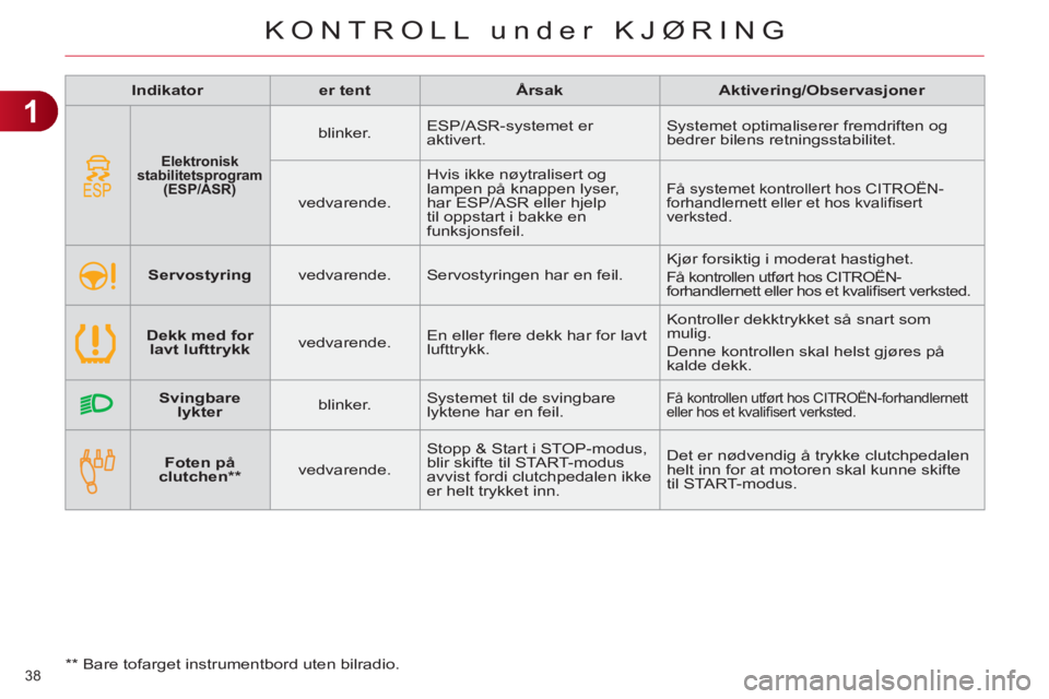 CITROEN C4 2013  InstruksjonsbØker (in Norwegian) 1
KONTROLL under KJØRING
38 
   
 
Indikator 
 
   
 
er tent 
 
   
 
Årsak 
 
   
 
Aktivering/Observasjoner 
 
 
   
 
Foten på 
clutchen **  
 
    
vedvarende.    Stopp & Start i STOP-modus, 
