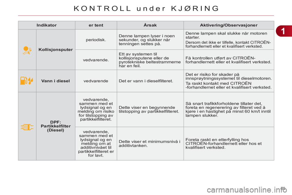 CITROEN C4 2013  InstruksjonsbØker (in Norwegian) 1
KONTROLL under KJØRING
39 
   
 
Vann i diesel 
 
   
vedvarende   Det er vann i dieselﬁ lteret.   Det er risiko for skader på 
innsprøytningssystemet til dieselmotoren. 
  Ta raskt kontakt med