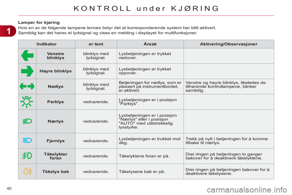 CITROEN C4 2013  InstruksjonsbØker (in Norwegian) 1
KONTROLL under KJØRING
40 
   
 
 
 
 
 
 
 
 
 
Lamper for kjøring 
  Hvis en av de følgende lampene tennes betyr det at korresponderende system har blitt aktivert.   
Samtidig kan det høres et