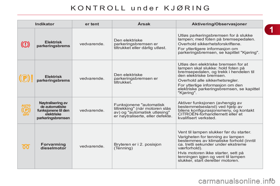 CITROEN C4 2013  InstruksjonsbØker (in Norwegian) 1
KONTROLL under KJØRING
41 
   
 
Indikator 
 
   
 
er tent 
 
   
 
Årsak 
 
   
 
Aktivering/Observasjoner 
 
 
 
 
 
Elektrisk 
parkeringsbrems 
 
  
 
vedvarende.    Den elektriske 
parkerings