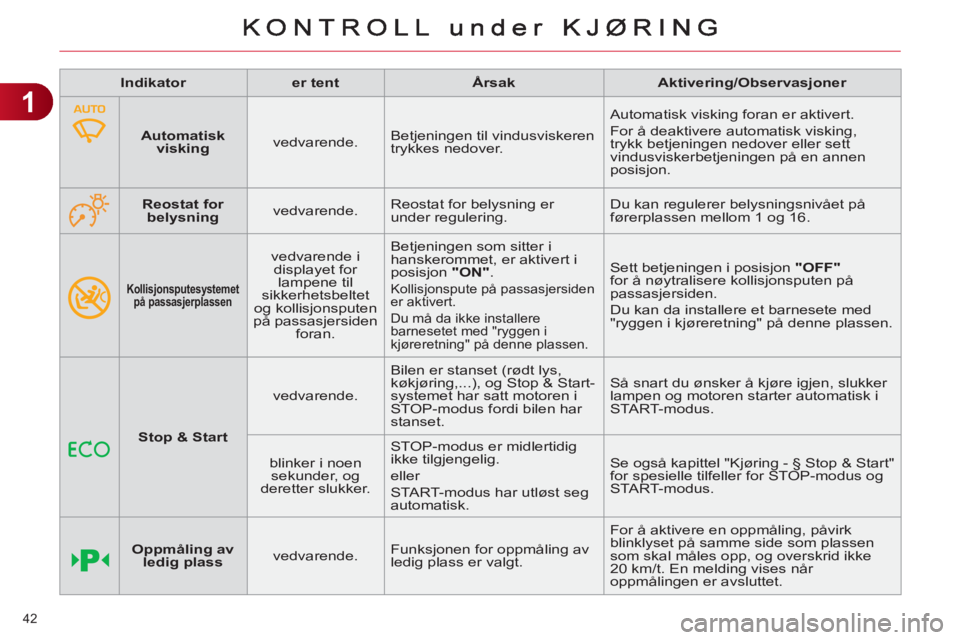 CITROEN C4 2013  InstruksjonsbØker (in Norwegian) 1
42 
   
Kollisjonsputesystemet 
på passasjerplassen   
 
vedvarende i 
displayet for 
lampene til 
sikkerhetsbeltet 
og kollisjonsputen 
på passasjersiden 
foran.   Betjeningen som sitter i 
hansk