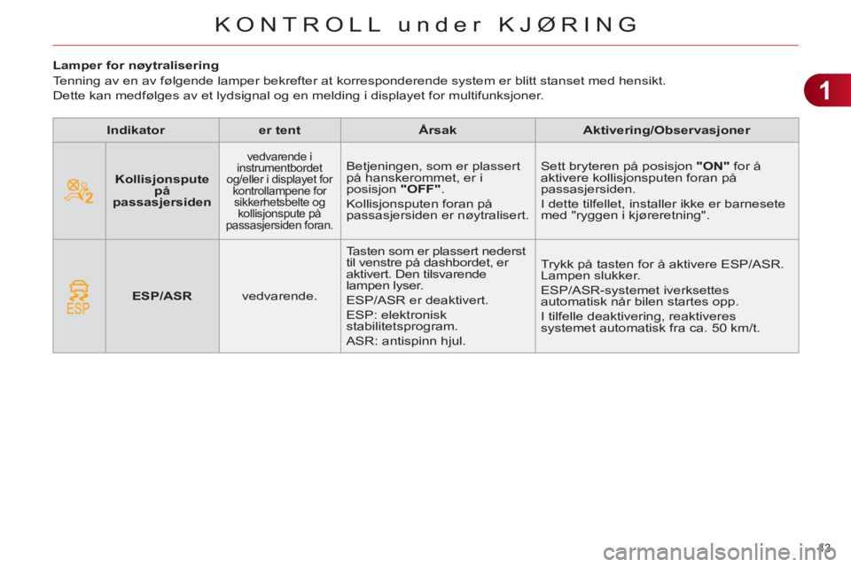 CITROEN C4 2013  InstruksjonsbØker (in Norwegian) 1
KONTROLL under KJØRING
43 
   
 
 
 
 
 
 
 
 
 
Lamper for nøytralisering 
  Tenning av en av følgende lamper bekrefter at korresponderende system er blitt stanset med hensikt.  
Dette kan medf�