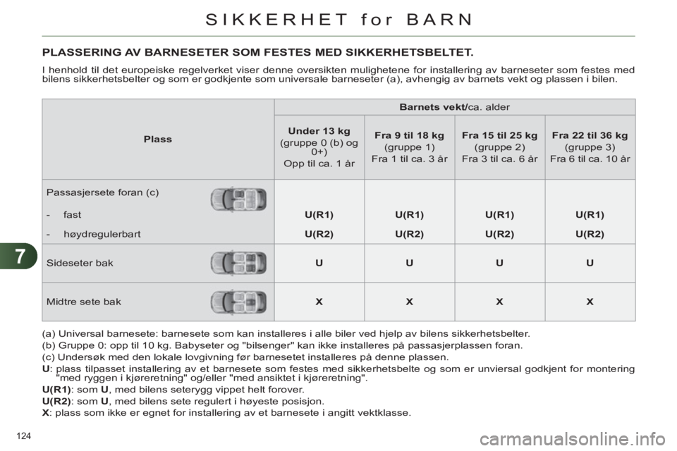 CITROEN C4 2011  InstruksjonsbØker (in Norwegian) 7
SIKKERHET for BARN
124 
   
 
 
 
 
 
 
 
 
 
PLASSERING AV BARNESETER SOM FESTES MED SIKKERHETSBELTET. 
 
I henhold til det europeiske regelverket viser denne oversikten mulighetene for installerin