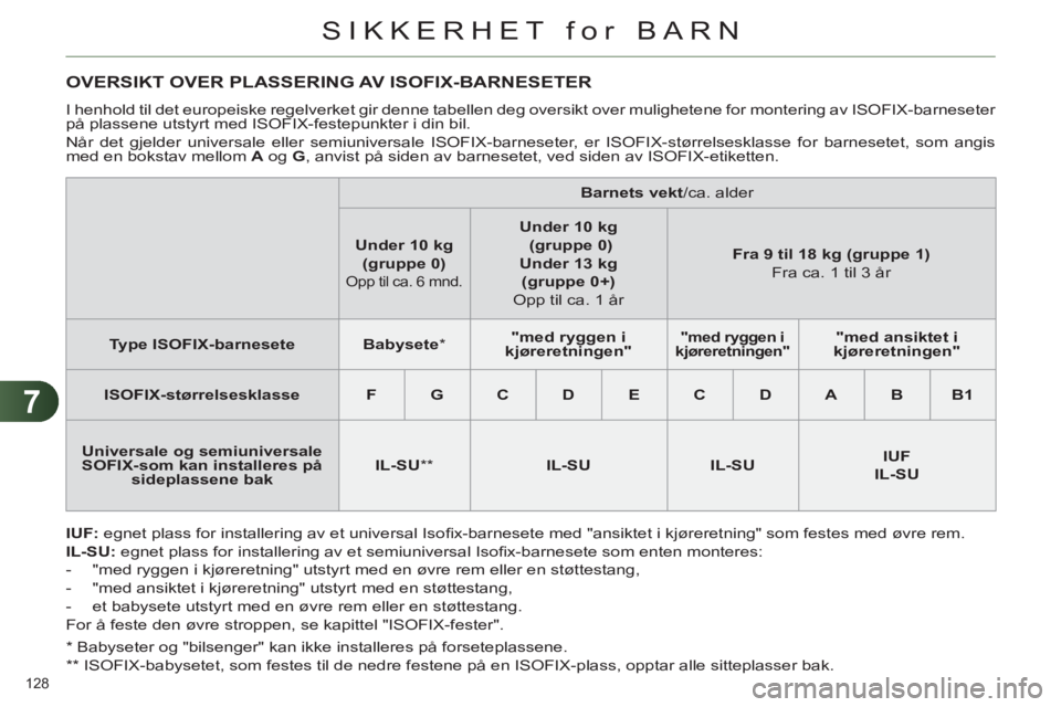 CITROEN C4 2011  InstruksjonsbØker (in Norwegian) 7
SIKKERHET for BARN
128 
   
*   Babyseter og "bilsenger" kan ikke installeres på forseteplassene.  
   
**   ISOFIX-babysetet, som festes til de nedre festene på en ISOFIX-plass, opptar alle sitte