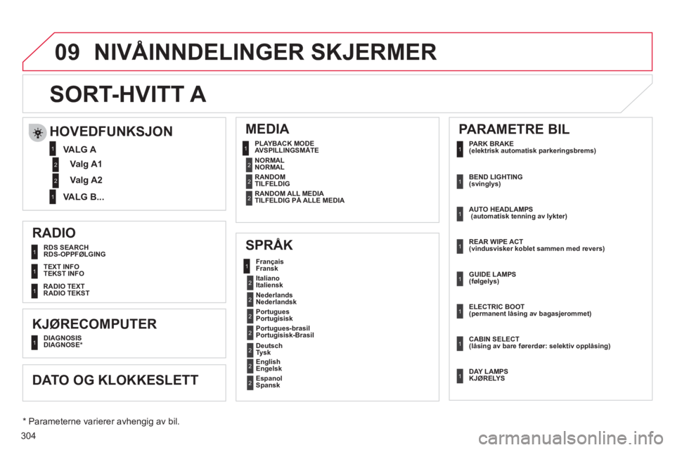 CITROEN C4 2011  InstruksjonsbØker (in Norwegian) 304
09
  RADIO 
   
SPRÅK     MEDIA 
 
 
RDS SEARCH
RDS-OPPFØLGING
   
TEXT INFO
  TEK
ST INFO
 
 
KJØRECOMPUTER  
 
 
DIAGNOSIS 
DIAGNOSE *  
 
 
    
Fran
çais
   
Fransk
   
Italiano  
   
Ital