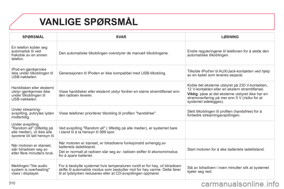 CITROEN C4 2011  InstruksjonsbØker (in Norwegian) 310
VANLIGE SPØRSMÅL 
SPØRSMÅL  SVAR    
LØSNING  
En tele
fon kobler segautomatisk til vedfrakoble av en annen
telefon. Den automatiske tilkoblin
gen overstyrer de manuell tilkoblingene. Endre r