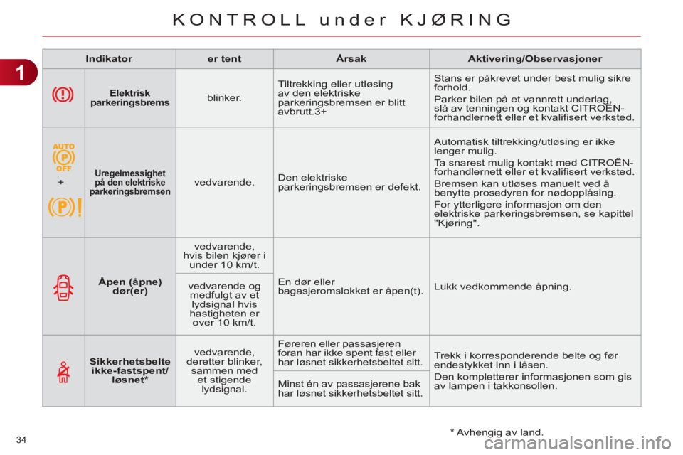 CITROEN C4 2011  InstruksjonsbØker (in Norwegian) 1
KONTROLL under KJØRING
34 
   
 
Elektrisk 
parkeringsbrems 
 
  
 
blinker.    Tiltrekking eller utløsing 
av den elektriske 
parkeringsbremsen er blitt 
avbrutt. 3+  Stans er påkrevet under bes