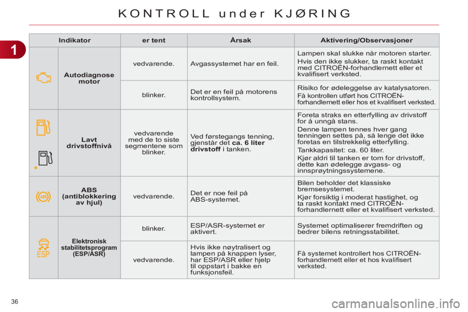 CITROEN C4 2011  InstruksjonsbØker (in Norwegian) 1
KONTROLL under KJØRING
36 
   
 
Indikator 
 
   
 
er tent 
 
   
 
Årsak 
 
   
 
Aktivering/Observasjoner 
 
 
   
 
ABS 
(antiblokkering 
av hjul) 
 
    
vedvarende.    Det er noe feil på 
A