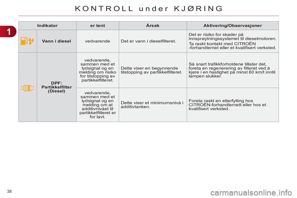 CITROEN C4 2011  InstruksjonsbØker (in Norwegian) 1
KONTROLL under KJØRING
38 
   
 
Vann i diesel 
 
   
vedvarende   Det er vann i dieselﬁ lteret.   Det er risiko for skader på 
innsprøytningssystemet til dieselmotoren. 
  Ta raskt kontakt med