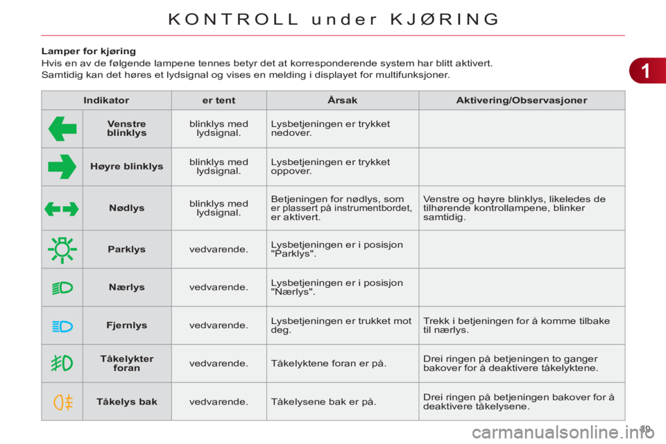 CITROEN C4 2011  InstruksjonsbØker (in Norwegian) 1
KONTROLL under KJØRING
39 
   
 
 
 
 
 
 
 
 
 
Lamper for kjøring 
  Hvis en av de følgende lampene tennes betyr det at korresponderende system har blitt aktivert.   
Samtidig kan det høres et