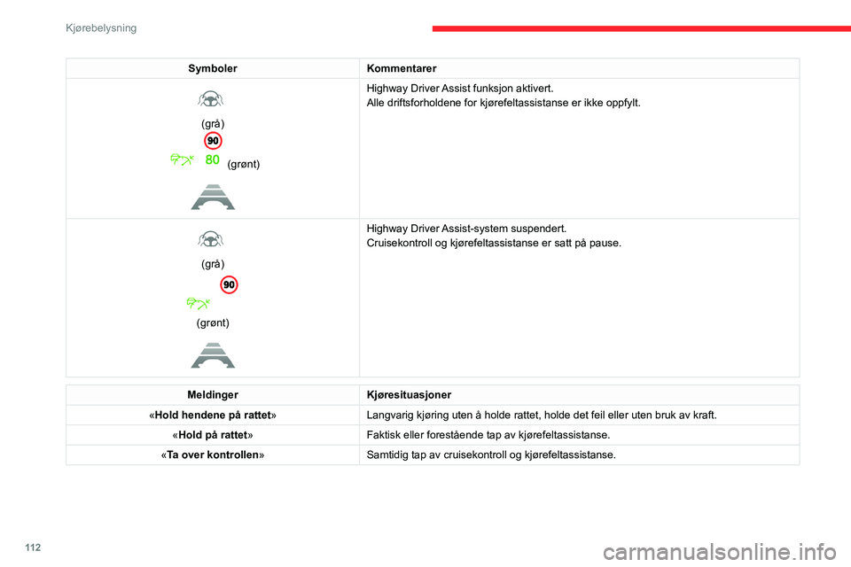 CITROEN C4 2021 InstruksjonsbØker (in Norwegian) 11 2
Kjørebelysning
Funksjonsbegrensninger
Systemet kan varsle når kjøretøyet kjører
på en lang, rett vei med jevn
vegoverflate, selv om sjåføren tror de holder
rattet riktig.
Det kan hende CITROEN C4 2021 InstruksjonsbØker (in Norwegian) 11 2
Kjørebelysning
Funksjonsbegrensninger
Systemet kan varsle når kjøretøyet kjører
på en lang, rett vei med jevn
vegoverflate, selv om sjåføren tror de holder
rattet riktig.
Det kan hende