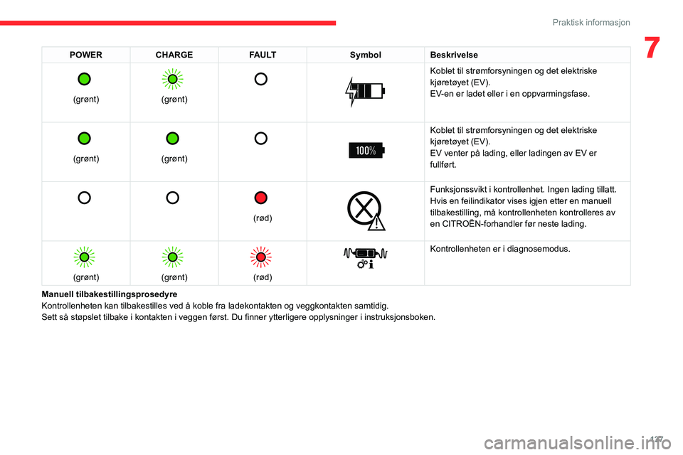 CITROEN C4 2021  InstruksjonsbØker (in Norwegian) 137
Praktisk informasjon
7POWERCHARGE FAULT SymbolBeskrivelse 
 
(grønt)
 
 
(grønt)
 
   
 
Koblet til strømforsyningen og det elektriske 
kjøretøyet (EV).
EV-en er ladet eller i en oppvarmingsf