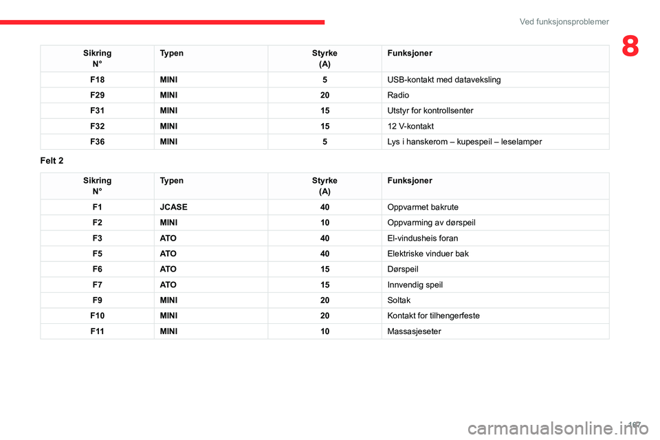 CITROEN C4 2021 InstruksjonsbØker (in Norwegian) 167
Ved funksjonsproblemer
8SikringN° Typen
Styrke
(A) Funksjoner
F18 MINI 5USB-kontakt med dataveksling
F29 MINI 20Radio
F31 MINI 15Utstyr for kontrollsenter
F32 MINI 1512 V-kontakt
F36 MINI 5Lys i CITROEN C4 2021 InstruksjonsbØker (in Norwegian) 167
Ved funksjonsproblemer
8SikringN° Typen
Styrke
(A) Funksjoner
F18 MINI 5USB-kontakt med dataveksling
F29 MINI 20Radio
F31 MINI 15Utstyr for kontrollsenter
F32 MINI 1512 V-kontakt
F36 MINI 5Lys i
