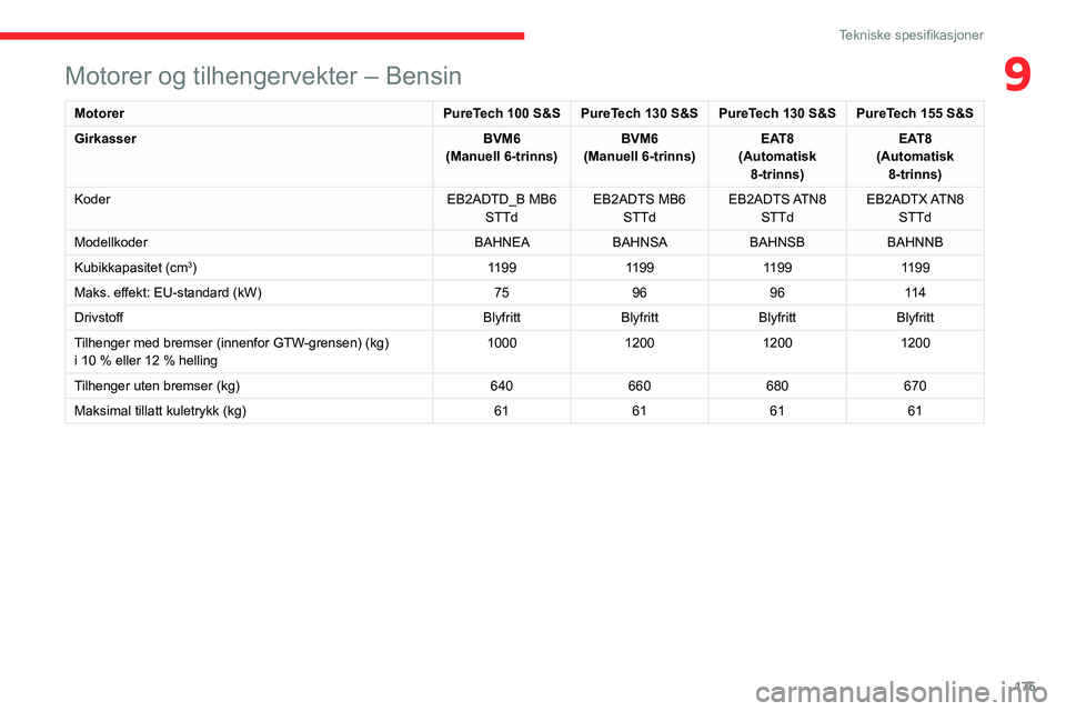 CITROEN C4 2021 InstruksjonsbØker (in Norwegian) 175
Tekniske spesifikasjoner
9Motorer og tilhengervekter – Bensin
MotorerPureTech 100 S&S PureTech 130 S&S PureTech 130 S&S PureTech 155 S&S
Girkasser BVM6
(Manuell 6-trinns) BVM6
(Manuell 6-trinns) CITROEN C4 2021 InstruksjonsbØker (in Norwegian) 175
Tekniske spesifikasjoner
9Motorer og tilhengervekter – Bensin
MotorerPureTech 100 S&S PureTech 130 S&S PureTech 130 S&S PureTech 155 S&S
Girkasser BVM6
(Manuell 6-trinns) BVM6
(Manuell 6-trinns)